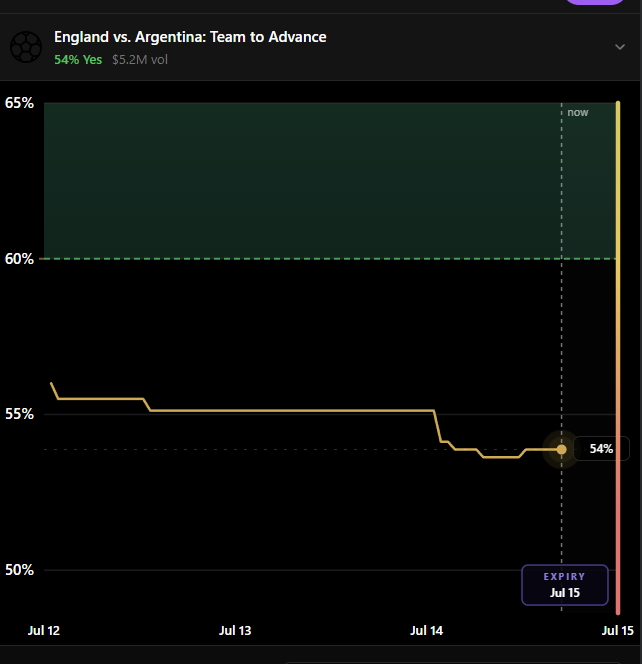 A prediction market chart titled 'England vs. Argentina: Team to Advance' showing 54% Yes with $5.2M volume, tracking odds from July 12 to July 15 with expiry on July 15.