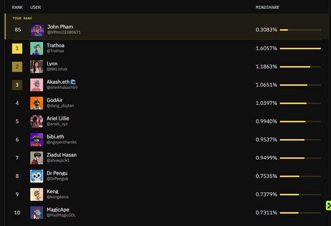 A digital leaderboard displays user rankings and 'MINDSHARE' percentages, showing 'John Pham' at rank 85, followed by 'Trathoa', 'Lynn', 'Akash.eth', 'GodAir', and others.