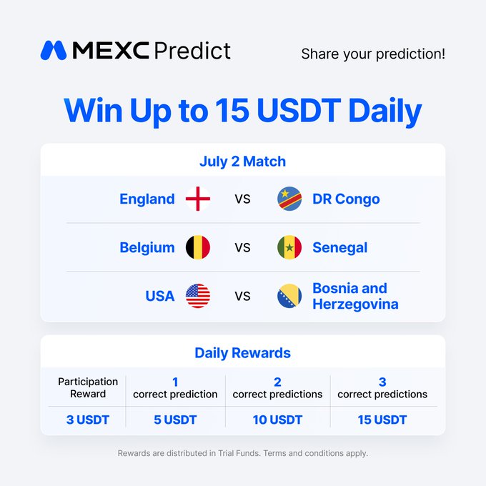 The image is a MEXC Predict promotional graphic offering up to 15 USDT daily rewards for predicting July 2 matches (England vs DR Congo, Belgium vs Senegal, USA vs Bosnia and Herzegovina), with prize tiers of 3-15 USDT based on correct predictions, aligning with the post's call to share prediction cards to win rewards.