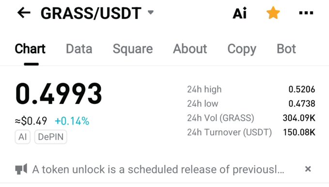 A cryptocurrency price chart showing GRASS/USDT at $0.4993 (+0.14%), with 24h high of 0.5206, 24h low of 0.4738, and a note about an upcoming token unlock.