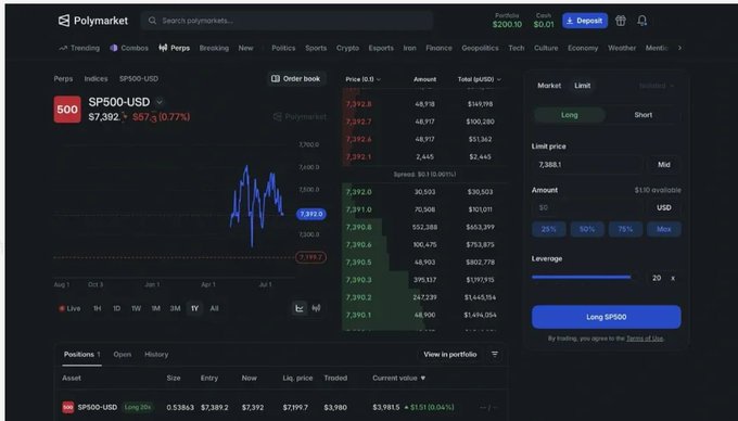 A screenshot of the Polymarket trading interface showing a long position on the SP500-USD asset with a current value of $7,392 and a profit of $131.98.