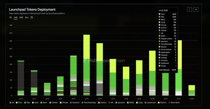 A stacked bar chart titled "Launchpad Token Deployment" shows daily tokens deployed on Robinhood Chain between Jul 10 and Jul 23, with Pure (15.4K), Flag (2.2K), Bankr, and L()ng emerging as top platforms, totaling 35.8K tokens deployed. The chart visually supports the post's claim by highlighting how Bankr and L()ng dominate deployment volume alongside Pure, illustrating the role these platforms play in driving Robinhood Chain token activity.