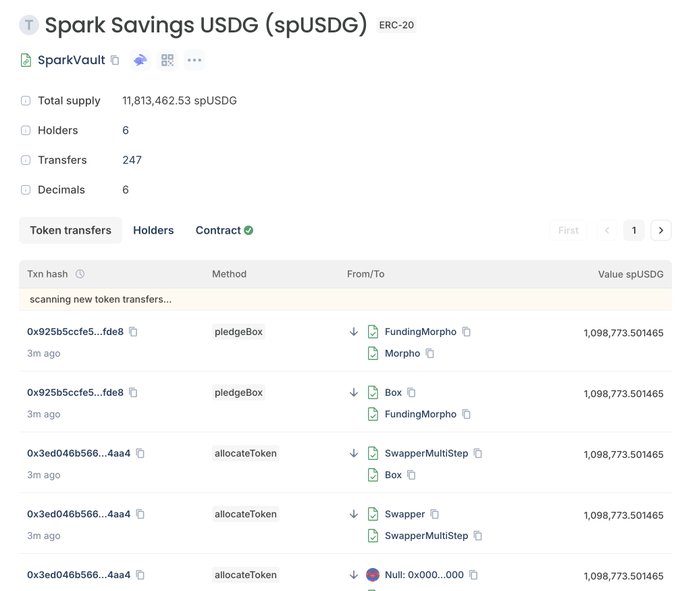 Spark Savings USDG (spUSDG) ERC-20 token tracker page showing total supply of 11,813,462.53, 6 holders, and recent transfers between addresses like FundingMorphe, Box, and SwapperMultiStep.
