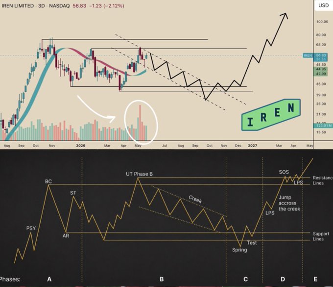 ersatz chart and graph of the Irena cryptocurrency, with a green triangle symbolizing its growth over time against a black background.