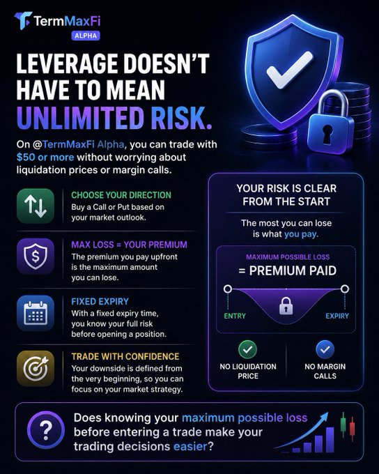 An infographic from TermMaxFi Alpha explaining how their options-based trading platform limits risk to the upfront premium, eliminating liquidation prices and margin calls, with features including directional choice (Call/Put), max loss equal to premium paid, fixed expiry times, and defined risk from entry to expiry. The image visually reinforces the post's message by showing a protective shield and lock icon alongside key benefits like "No Liquidation Price" and "No Margin Calls."