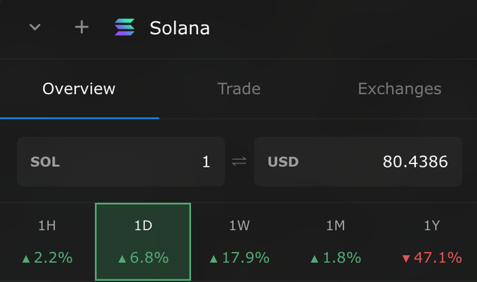 A cryptocurrency exchange interface displays Solana (SOL) trading at 80.4386 USD with a 6.8% 1D gain highlighted in green, alongside other timeframe performance metrics.