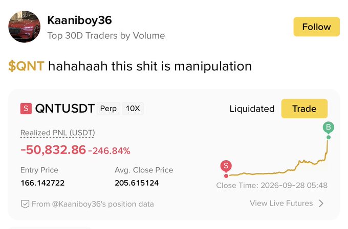 A trading post by 'Kaaniboy36' (Top 50 3D Traders by Volume) captioned '$QNT hahahaah this shit is manipulation', showing a liquidated QNTUSDT Perp 10X position with a realized PNL of -$50,832.86 (-246.84%), entry price 166.142722, and avg. close price 205.615124.