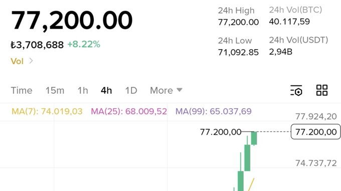 A cryptocurrency chart shows Bitcoin ($BTC) trading at 77,200.00 USDT with an 8.22% gain (24h high: 77,200.00, 24h low: 71,092.85), confirming the post's claim of BTC moving above the $77k mark.