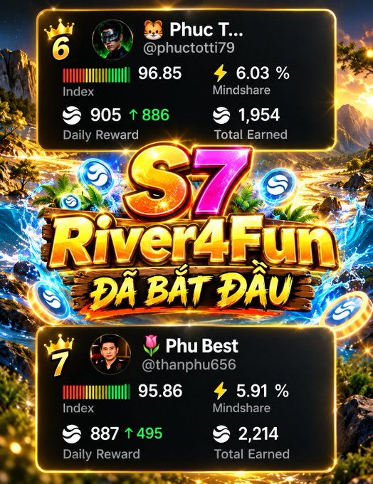 The image showcases two leaderboard rankings for "River4Fun Season 7," with user "Phuc T..." (@phuctotti79) ranked #6 with an Index of 96.85, 6.03% Mindshare, and a Daily Reward of 905 (+886), while "Phu Best" (@thanphu656) is ranked #7 with an Index of 95.86, 5.91% Mindshare, and a Daily Reward of 887 (+495). The post reflects excitement about climbing the ranks in Season 7 and continued confidence in the $RIVER token, with the image illustrating their strong performance and rising scores compared to Season 6.
