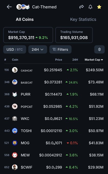 A cryptocurrency app screen displays a 'Cat-Themed' coins list with a total Market Cap of $916,370,311 and Trading Volume of $165,931,008, showing tokens like CASHCAT, BASECAT, PURR, POPCAT, WKC, TOSHI, MOG, MEW, and $CWIF with their respective prices and 24-hour changes.