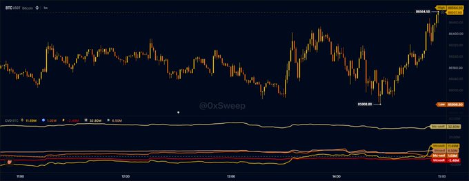 A candlestick chart of BTC/USDT on OKX shows Bitcoin's price climbing to a high of $89,454.36, with the post highlighting accelerating buying momentum as the price pushes toward the $90K milestone. The chart displays a strong upward trend with a recent breakout, aligning with the caption's bullish sentiment.