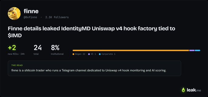 The image is a leak.me tracker card for crypto analyst finne (@0xfinne) with 2.3K followers, showing a +2 follower gain in the past 24 hours, noting that "Finne details leaked IdentityMD Uniswap v4 hook factory tied to $IMD." It complements the accompanying post by visualizing finne's credibility as a shitcoin trader running a Uniswap v4 hook monitoring channel, and tracking his recent follower spike after he reverse-engineered the leaked IdentityMD GitHub repo tied to the $IMD mainnet contract.