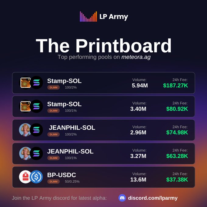 An 'LP Army' Printboard showing top performing pools on meteora.ag, led by 'Stamp-SOL' (DLMM) with 5.94M volume and $187.27K 24h fee.