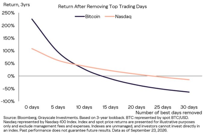 A line chart from Grayscale Investments titled "Return After Removing Top Trading Days" compares the 3-year returns of Bitcoin and the Nasdaq-100 Index when their best-performing days are sequentially excluded. Starting at approximately 225% for Bitcoin and 109% for Nasdaq with zero days removed, Bitcoin's curve drops sharply to around 95% after just five days are removed, then falls into negative territory, while Nasdaq declines more gradually to roughly -20%, illustrating Bitcoin's heavier dependence on a few key trading days for its outperformance.