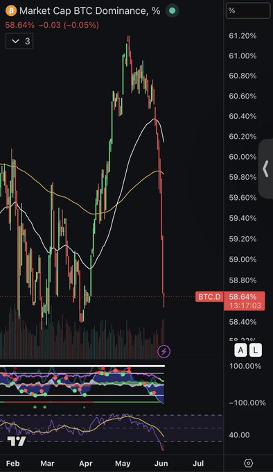 The image shows a scatter chart with a vertical line representing $BTC's dominance over $HYPE (Hype Rate Index). The chart displays that $BTC has been gaining more dominance, while the Hype Rate Index, which is responsible for tracking market enthusiasm or sentiment, has been decreasing in favor of $HYP. This indicates an ongoing trend where the market seems to be favoring $BTC, and investors might want to pay attention to this shift when making investment decisions related to cryptocurrency markets.