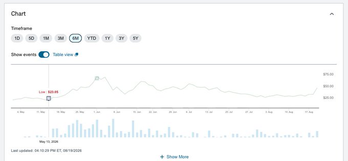 A 6-month stock chart showing price fluctuations between approximately $23.05 and $75.00, last updated 04:10:29 PM ET, 08/19/2026.