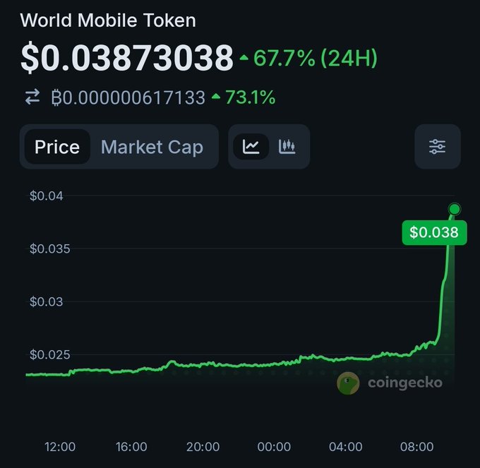 A CoinGecko price chart for World Mobile Token (WMTX) showing a dramatic 67.7% surge to $0.03873038 over 24 hours, with the price line remaining relatively flat around $0.025 before sharply spiking upward in the final hours—illustrating the impressive bounce referenced in the post.