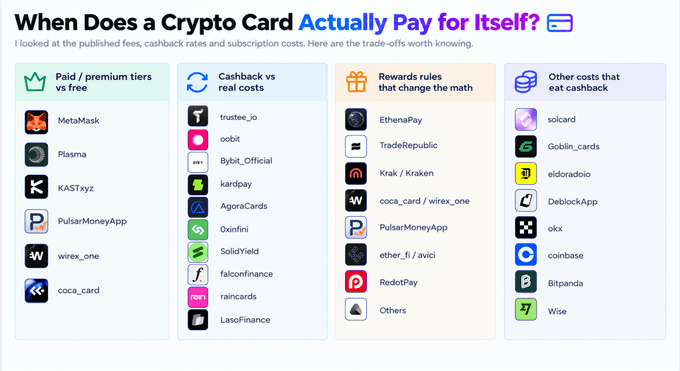 An infographic titled “When Does a Crypto Card Actually Pay for Itself?” compares card fees, cashback, rewards rules and other costs across crypto cards. It groups names such as MetaMask, Plasma, KAST.xyz, PulsarMoneyApp, Wirex One and Coca Card under paid/premium tiers, noting that Wirex One and Coca Card offer higher rates—up to 8%—when users hold WPAY or stake.