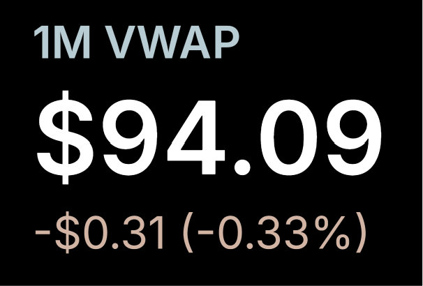 The image shows a sign displaying the price of a stock, which is $96.09. The background color of the sign is black. The text on the sign reads "1M VWAP". It seems that the value of the stock has been raised to 12% per week from today's date. This change in value could be an indication of growth or potential in the company, and it is likely related to the financial market trends being assessed by investors or financial professionals.