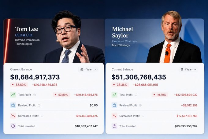 The image shows two men sitting next to each other with their hands on their laps. The background features a blue sky with clouds. On the left side, there are two posts about cryptocurrency bulls, one by Michael Saylor and another by Tom Lee. Both posts have a negative tone, indicating that they are discussing the current state of Bitcoin and Ethereum investments. The posts also show that both men believe in the long-term future of these digital assets despite their losses.