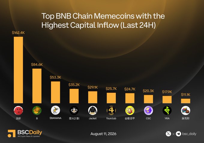 The image is a bar chart from BSC Daily dated August 11, 2026, showing the top 10 BNB Chain memecoins by 24-hour capital inflow, with 龙虾 (Lobster) leading at $162.4K, followed by B at $84.6K, $BANANA at $53.3K, 螢火計劃 (Firefly Plan) at $35.2K, Jacket at $29.1K, fourclub at $25.7K, 金蝶圣甲 at $24.7K, CSC at $20.3K, YRA at $17.9K, and 屠龙路 at $11.1K.