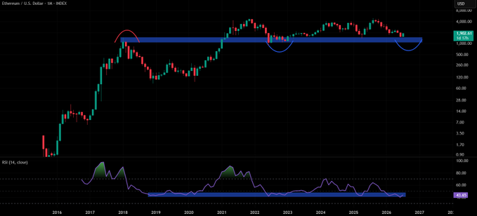 The image displays a long-term monthly candlestick chart of Ethereum/U.S. Dollar (ETH/USD) on the INDEX, with the price currently around 3,958.45 USD, showing historical price action from 2016 to projected levels through 2027. Key features highlighted include a major horizontal support zone (marked with blue bands and circles) around the 1,200–3,000 range that has previously acted as resistance, and the RSI (14, close) indicator at the bottom showing readings near 41.63 — illustrating the post's point that ETH is retesting former multi-year resistance as support with monthly RSI returning to cycle-low levels.