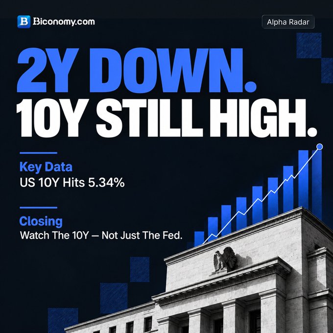 A financial news graphic from 'Bconomy.com' titled 'Alpha Radar' with the headline '2Y DOWN. 10Y STILL HIGH.' highlighting 'US 10Y Hits 5.34%' and 'Watch The 10Y — Not Just The Fed' over an image of the Federal Reserve building.