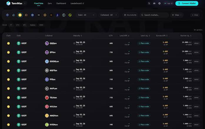 Screenshot of the TermMax DeFi platform showing Fixed Rate Earn dashboard with various crypto lending pairs like GOBitm, SPYon, and GOOD6on against USDT collateral.