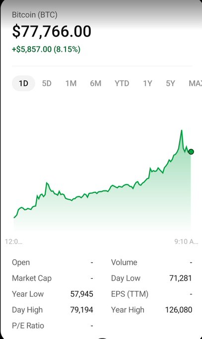 A financial chart showing Bitcoin (BTC) at $77,766.00, up $5,857.00 (8.15%), with a 1D view showing a rising green trend line and stats including a 24h high of 79,194 and year high of 126,080.