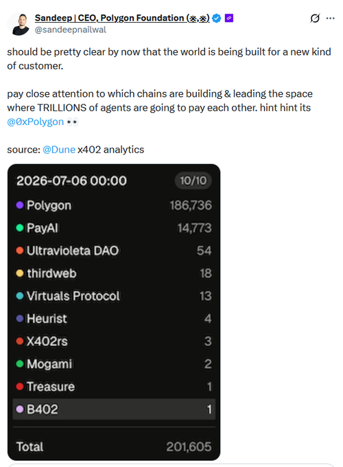 A tweet from Sandeep | CEO, Polygon Foundation (@sandeepnailwal) discussing how the world is being built for AI agents to pay each other, featuring X402 analytics data showing Polygon with 186,736 transactions leading by a wide margin.