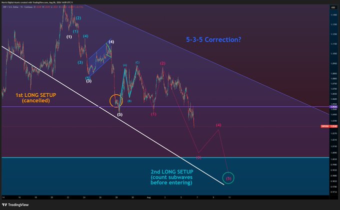 A TradingView chart of XRP/USD displays Elliott Wave analysis with annotations for a "5-3-5 Correction?" pattern, marking a "1st LONG SETUP (cancelled)" and a "2nd LONG SETUP" with instructions to "count subwaves before entering," directly illustrating the post's warning that XRP is accelerating downward in a corrective move.
