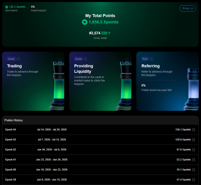 A rewards dashboard shows 'My Total Points' at 1,656.5 Xpoints with a #3,574 rank, featuring chess piece-themed cards for Trading, Providing Liquidity, and Referring, along with a Points History table listing epochs from 59 to 64.