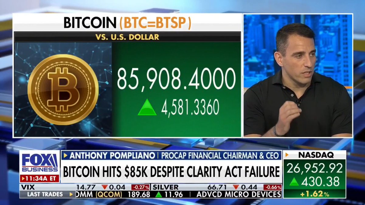 Anthony Pompliano, ProCap Financial Chairman & CEO, appears on Fox Business discussing Bitcoin's surge to $85,908.40 (up 4,581.33) against the U.S. dollar, with the chyron reading "BITCOIN HITS $85K DESPITE CLARITY ACT FAILURE," supporting his bullish stance that Bitcoin has limitless upside as the dollar continues to weaken.