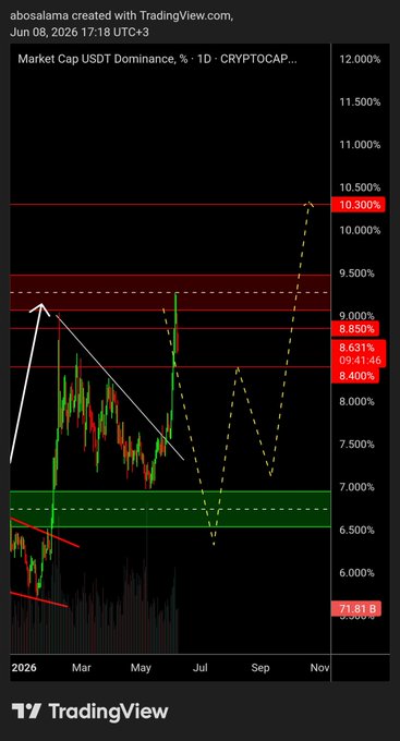 The image displays a chart of cryptocurrency trading with a red line indicating that its value has decreased, possibly signaling a downward trend. The website "Tradingview" hosts this graph for analysis, as indicated by the watermark located at the bottom right corner of the screen.