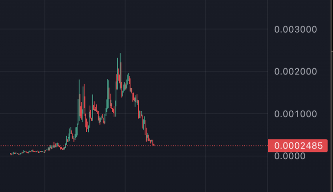 A cryptocurrency price chart displaying candlestick movement on a dark background, with a current value marker at 0.0002485.