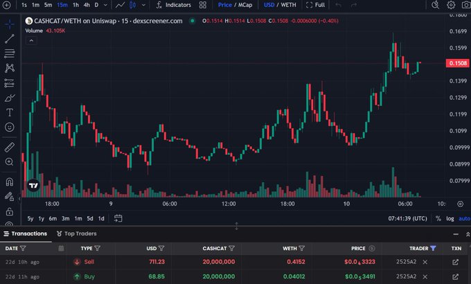 A Dexscreener candlestick chart for CASHCAT/WETH on Uniswap showing a price of 0.1508 with recent transactions including a $711.23 sell and $68.85 buy for 20,000,000 CASHCAT tokens.