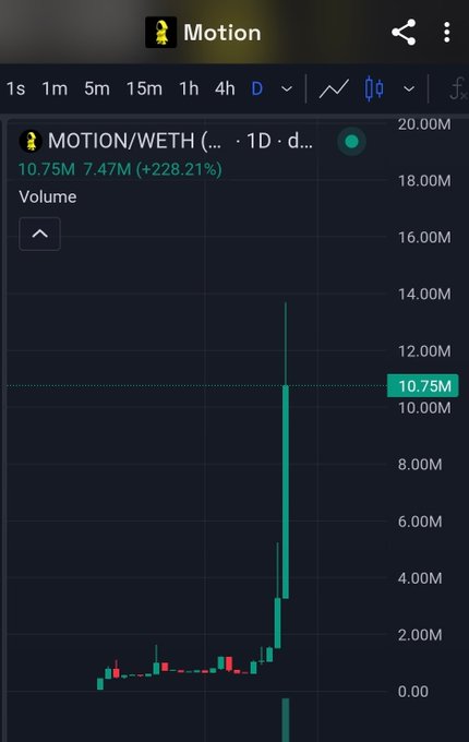 A trading chart showing MOTION/WETH volume spiking dramatically to 10.75M (+228.21%) on a daily timeframe.