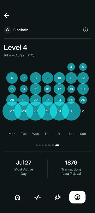 Mobile app screen titled 'Onchain' showing 'Level 4' for the period Jul 4 – Aug 2 (UTC), with a calendar of teal activity circles, noting Jul 27 as the most active day with 1876 transactions in the last 7 days.