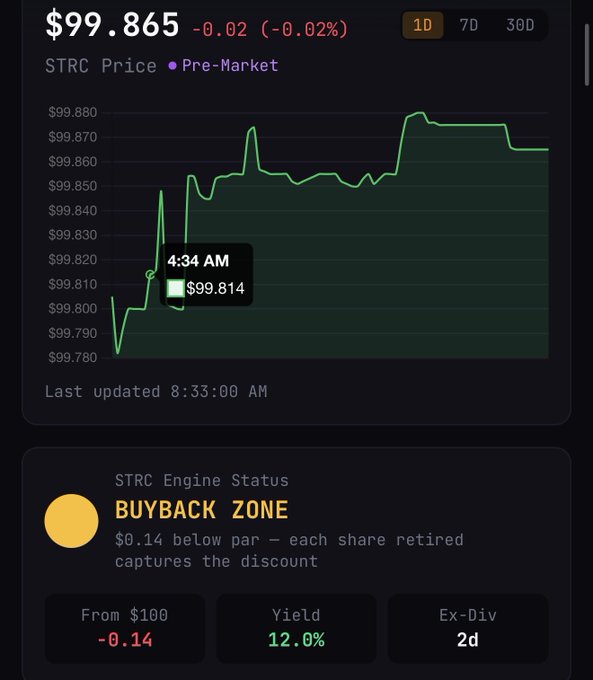 A pre-market chart shows STRC trading at $99.865, down -0.02 (-0.02%), with the "STRC Engine Status" indicating a "BUYBACK ZONE" at $0.14 below par and a 12.0% yield, 2 days ex-dividend. The image supports the post's bull case by visually demonstrating STRC hovering just below its $100 peg—the conditions that would trigger Strategy to retire shares at a discount, strengthening its balance sheet and indirectly bolstering the bullish BTC thesis.