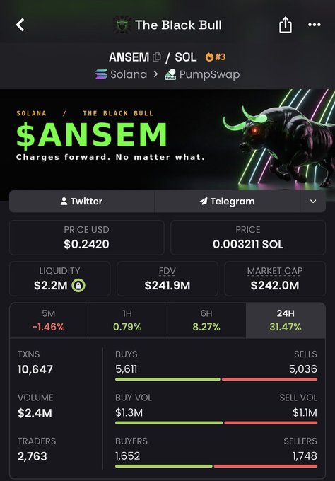 A screenshot of "The Black Bull" ($ANSEM) token page on PumpSwap (Solana) showing a price of $0.2420 ($0.003211 SOL), market cap of $242.0M, FDV of $241.9M, and a 24H gain of 31.47%, shared as proof of an early call in a post boasting about previous crypto calls and teasing a future one.