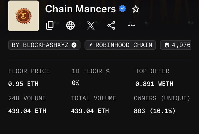 A screenshot of an NFT collection profile for 'Chain Mancers' on Robinhood Chain showing a 0.95 ETH floor price, 24H volume of 439.04 ETH, and 803 unique owners.