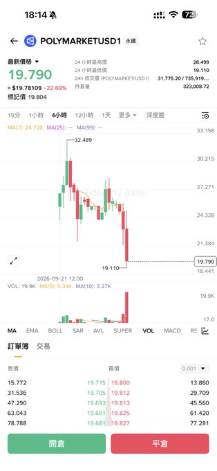 A mobile trading app screenshot showing the POLYMARKETUSD1 perpetual contract, with a current price of 19.790 and a candlestick chart displaying a sharp decline.