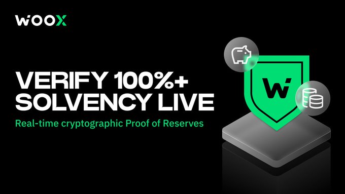 The image shows a screenshot of Woox's website with two green shields, one larger and covering most of the screen, and another smaller shield containing white bubbles inside. Beneath these shields are text elements that read "VERIFY 100%+ SOLVENCY LIVE" and "Real-time cryptographic proof of reserves". The main focus is on the shields and the accompanying text.