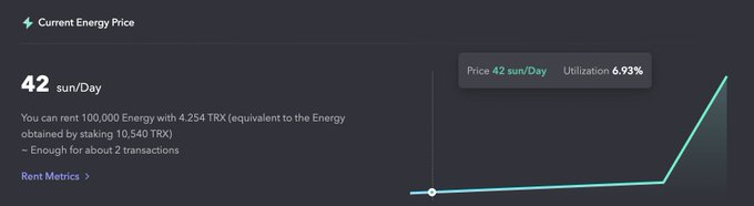 A dark dashboard interface showing 'Current Energy Price' at 42 sun/Day with 6.93% utilization and a rising price chart, including text explaining that renting 100,000 Energy requires 4.254 TRX (equivalent to staking 10,540 TRX) for about 2 transactions, with a 'Rent Metrics' link.
