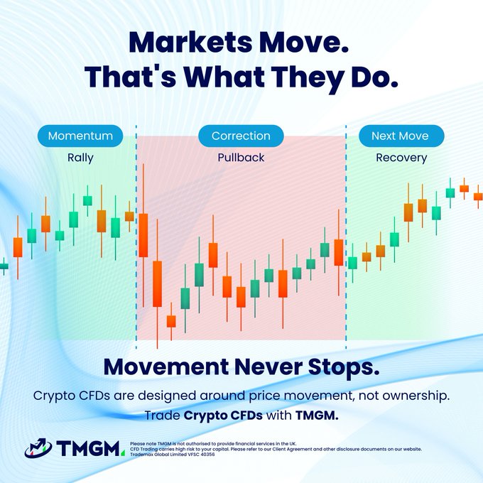 A TMGM financial advertisement showing a candlestick chart divided into three labeled phases—"Momentum Rally," "Correction Pullback," and "Next Move Recovery"—under the headline "Markets Move. That's What They Do.," with text explaining that crypto CFDs are built around price movement rather than ownership. The chart visually reinforces the post's message that markets constantly fluctuate through rallies and pullbacks, emphasizing that movement—up or down—is always happening.