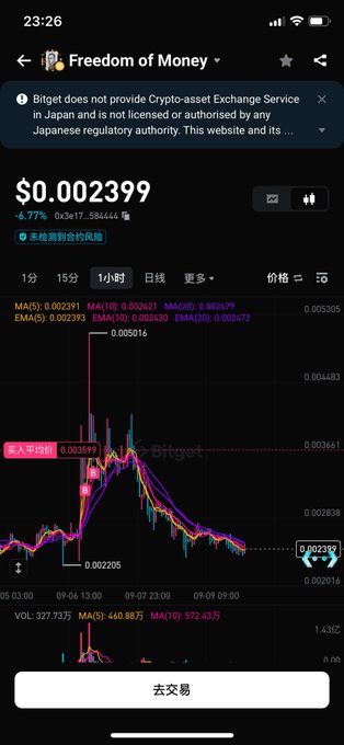 A mobile screenshot shows the 'Freedom of Money' crypto app displaying 'Bitget' as an unlicensed service, with a Bitcoin price of $0.002399 down 6.77%, featuring Chinese language interface elements.