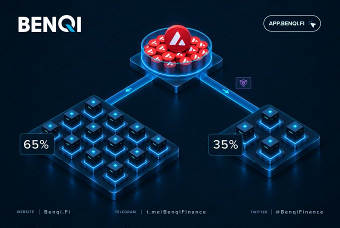 A promotional graphic for 'BENQI' featuring a 3D isometric diagram showing a central red token cluster distributing into two glowing blue node networks labeled '65%' and '35%', with social media handles listed at the bottom.
