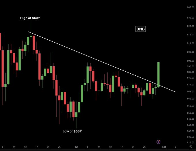 This is a BNB cryptocurrency chart showing a potential bullish breakout above a downtrend line after a period of decline, with previous highs around $632 and lows near $537. The accompanying post notes that BNB has broken its 45-day downtrend, indicating a bullish sentiment.