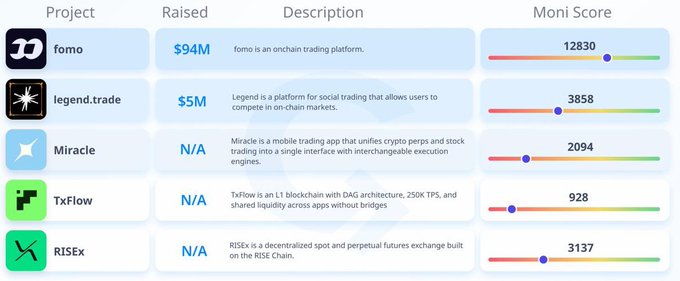A table comparing crypto projects with columns for Project, Raised, Description, and Moni Score, listing fomo ($94M, score 12830), legend.trade ($5M, score 3858), Miracle (N/A, score 2094), TxFlow (N/A, score 928), and RISEx (N/A, score 3137).