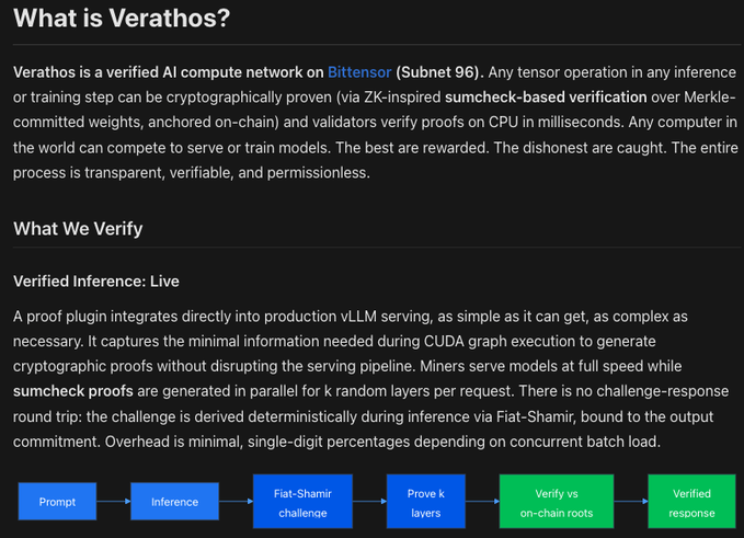 An informational webpage explaining 'What Is Verathos?', describing it as a verified AI compute network on Bittensor (Subnet 96) that uses sumcheck-based verification over Merkle-committed weights, with a flow diagram showing Verified Inference: Live from Prompt to Verified response.